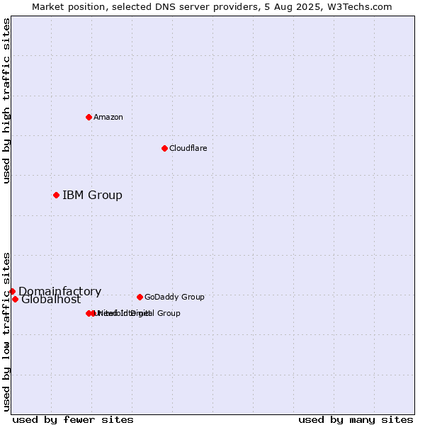 Market position of IBM Group vs. Globalhost vs. Domainfactory