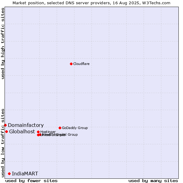 Market position of IndiaMART vs. Globalhost vs. Domainfactory