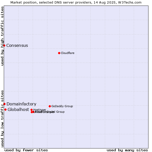 Market position of Globalhost vs. Domainfactory vs. Consensus