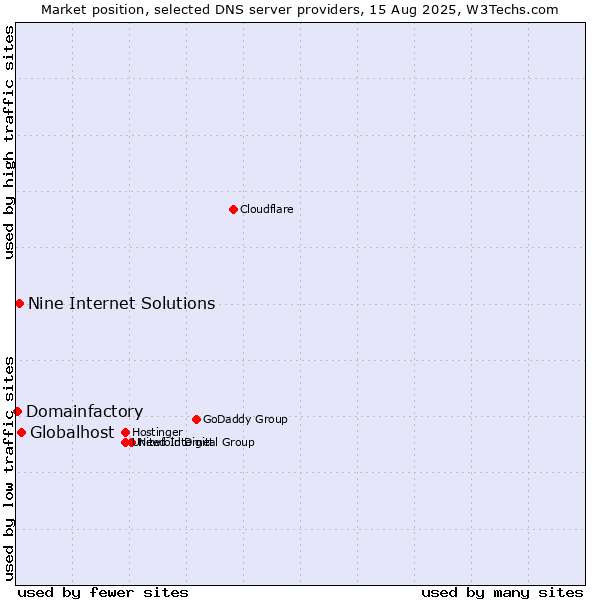 Market position of Globalhost vs. Nine Internet Solutions vs. Domainfactory