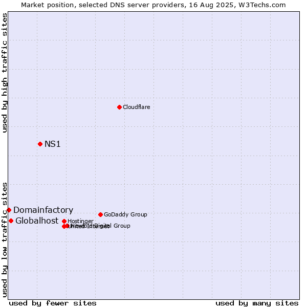 Market position of NS1 vs. Globalhost vs. Domainfactory