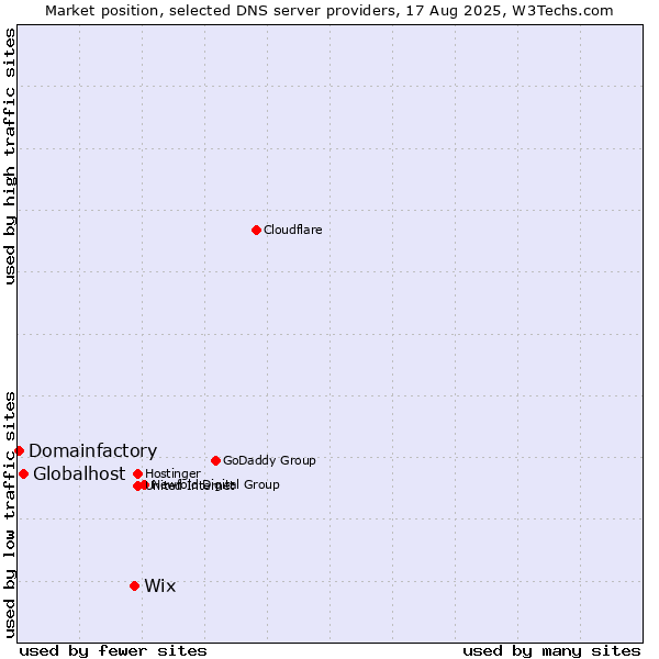 Market position of Wix vs. Globalhost vs. Domainfactory