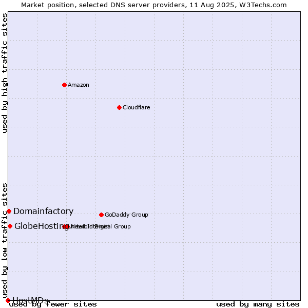 Market position of GlobeHosting vs. Domainfactory vs. HostMDs