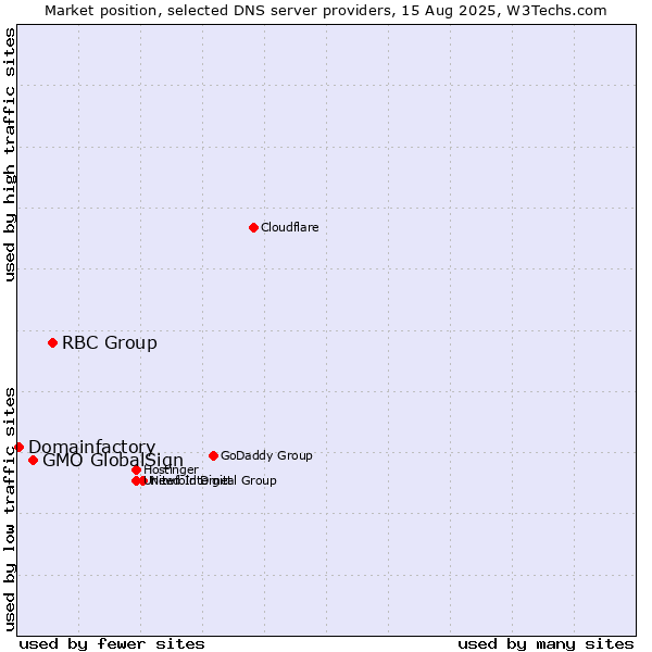 Market position of RBC Group vs. GMO GlobalSign vs. Domainfactory