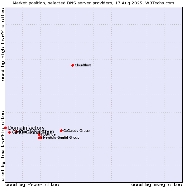 Market position of Tucows Group vs. GMO GlobalSign vs. Domainfactory
