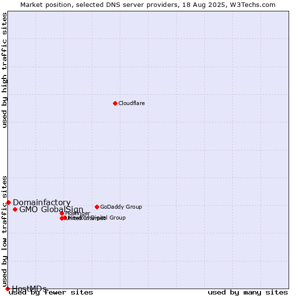 Market position of GMO GlobalSign vs. Domainfactory vs. HostMDs