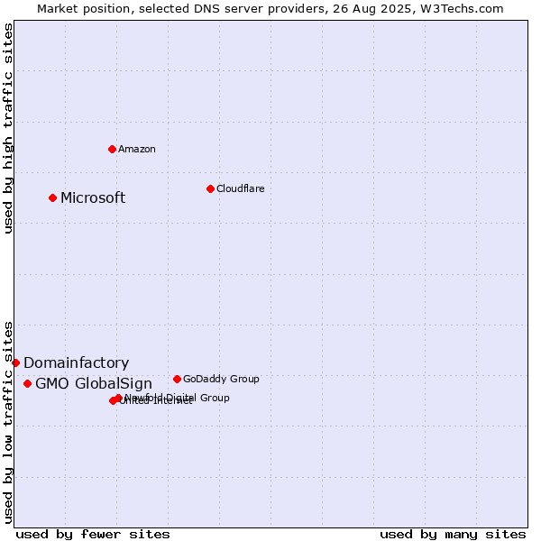 Market position of Microsoft vs. GMO GlobalSign vs. Domainfactory
