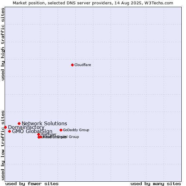 Market position of Network Solutions vs. GMO GlobalSign vs. Domainfactory