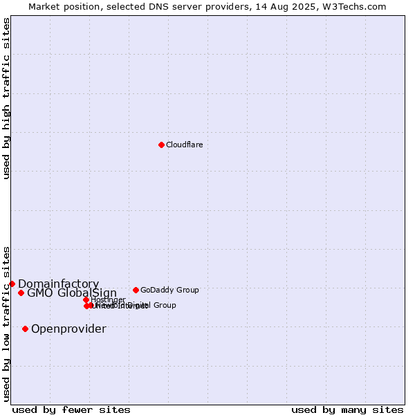 Market position of Openprovider vs. GMO GlobalSign vs. Domainfactory