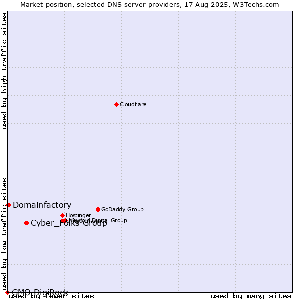 Market position of Cyber_Folks Group vs. Domainfactory vs. GMO DigiRock
