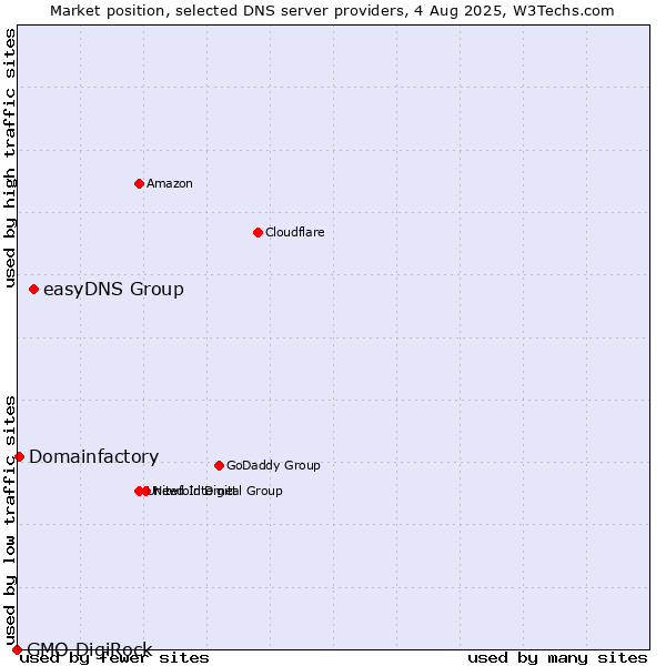 Market position of easyDNS Group vs. Domainfactory vs. GMO DigiRock