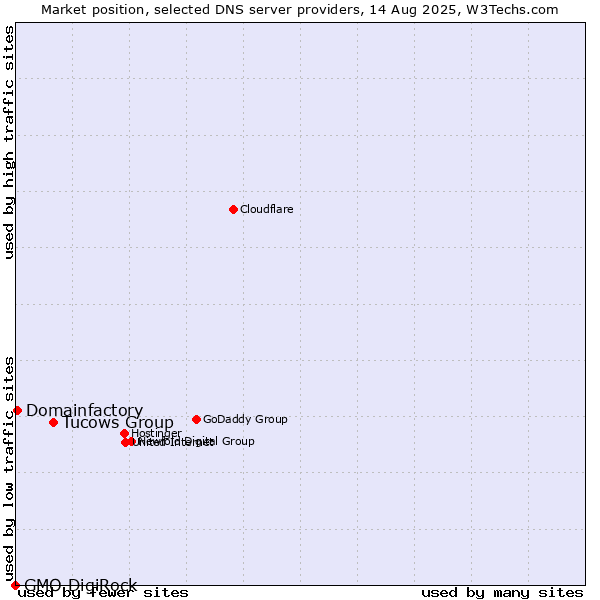 Market position of Tucows Group vs. Domainfactory vs. GMO DigiRock