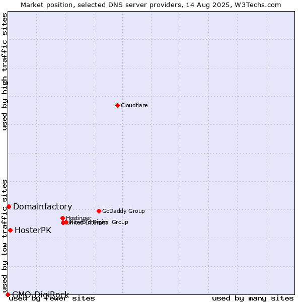 Market position of HosterPK vs. Domainfactory vs. GMO DigiRock