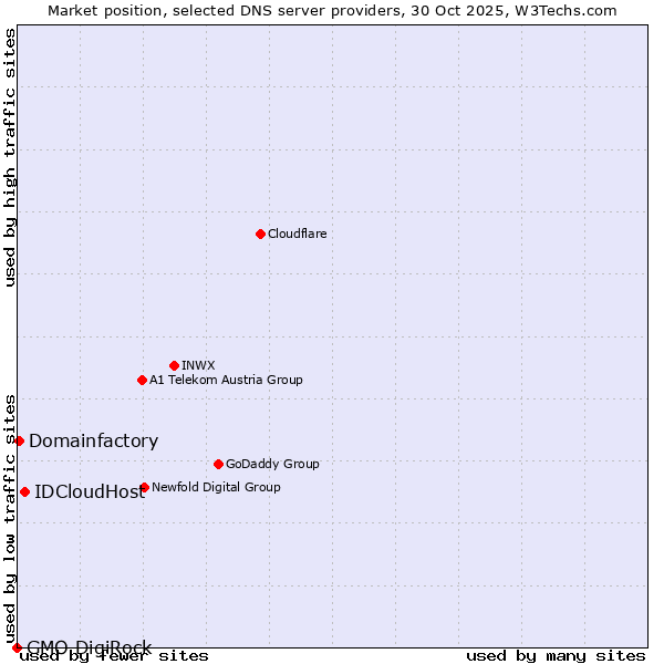 Market position of IDCloudHost vs. Domainfactory vs. GMO DigiRock