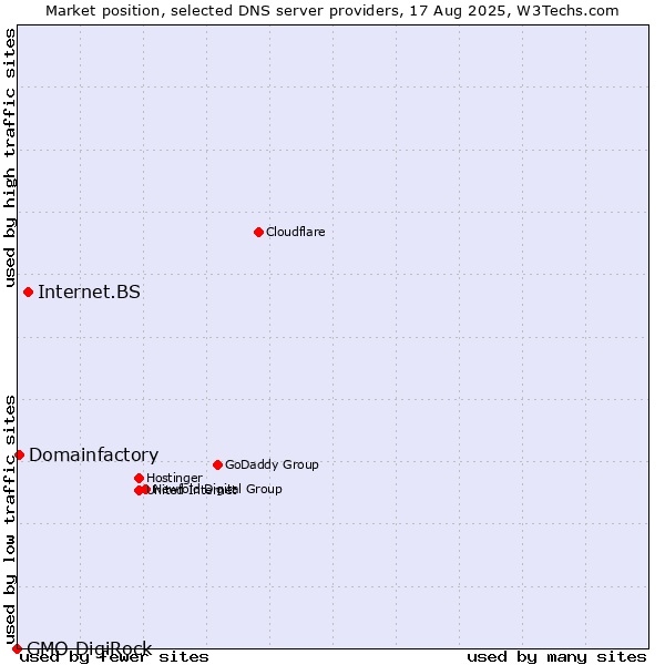 Market position of Internet.BS vs. Domainfactory vs. GMO DigiRock