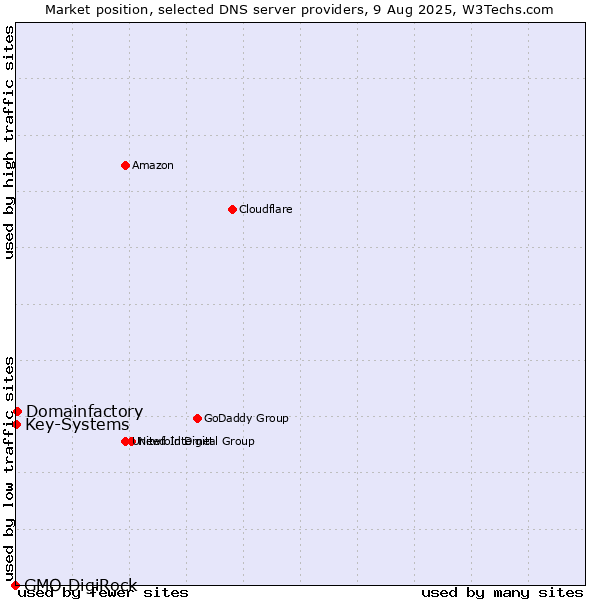 Market position of Domainfactory vs. Key-Systems vs. GMO DigiRock
