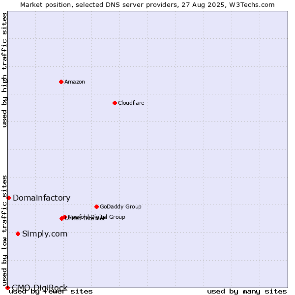 Market position of Simply.com vs. Domainfactory vs. GMO DigiRock