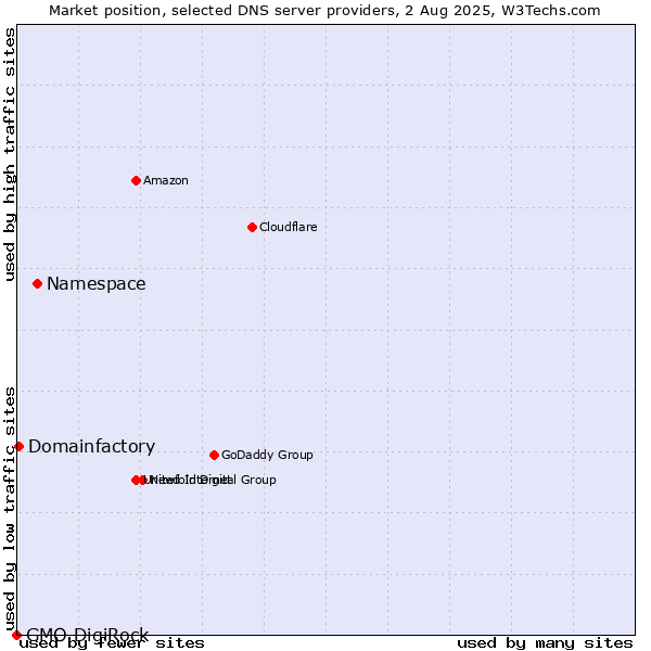 Market position of Namespace vs. Domainfactory vs. GMO DigiRock