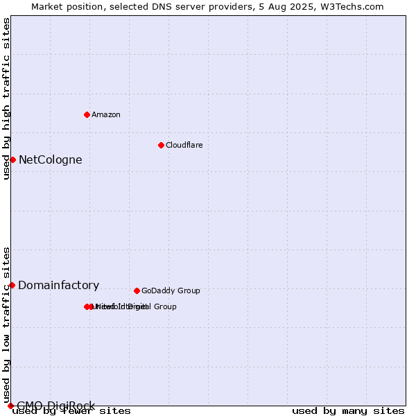 Market position of NetCologne vs. Domainfactory vs. GMO DigiRock