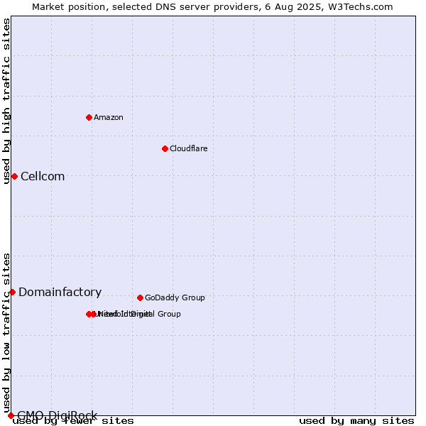 Market position of Cellcom vs. Domainfactory vs. GMO DigiRock