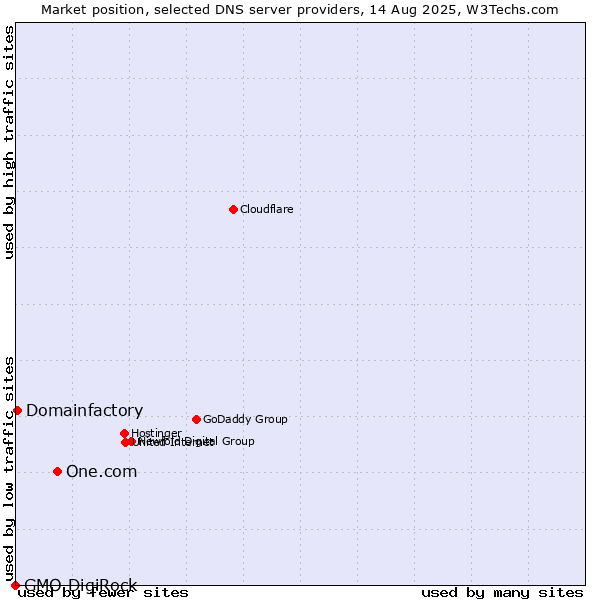 Market position of One.com vs. Domainfactory vs. GMO DigiRock