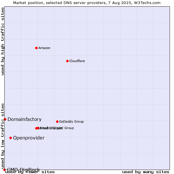 Market position of Openprovider vs. Domainfactory vs. GMO DigiRock