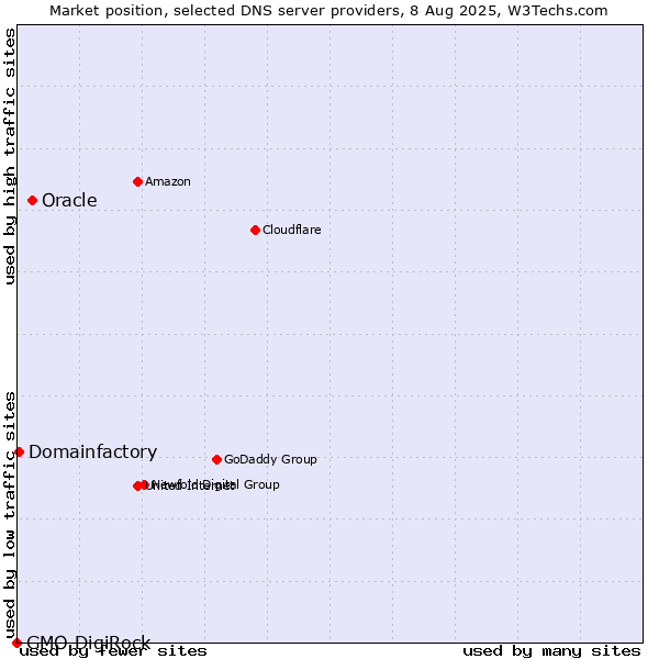 Market position of Oracle vs. Domainfactory vs. GMO DigiRock