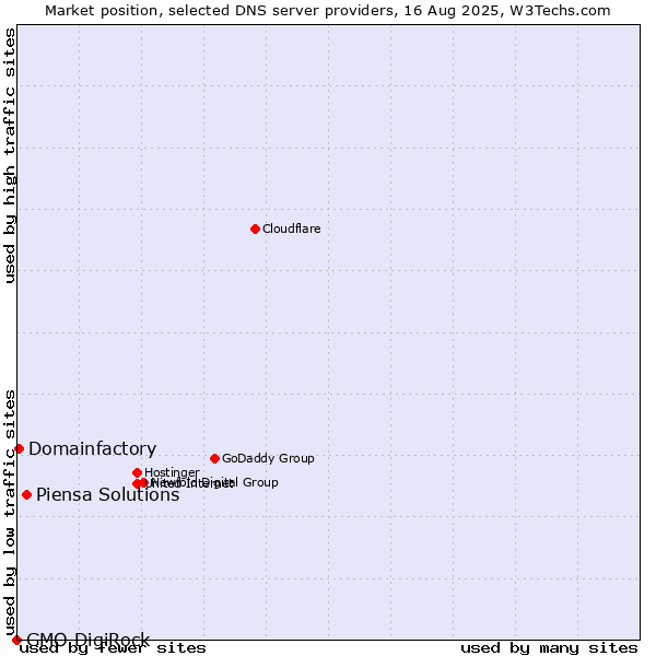 Market position of Piensa Solutions vs. Domainfactory vs. GMO DigiRock