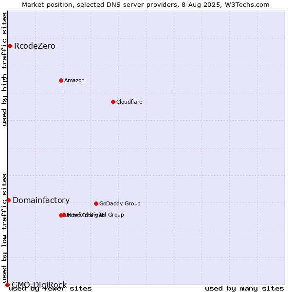 Market position of RcodeZero vs. Domainfactory vs. GMO DigiRock
