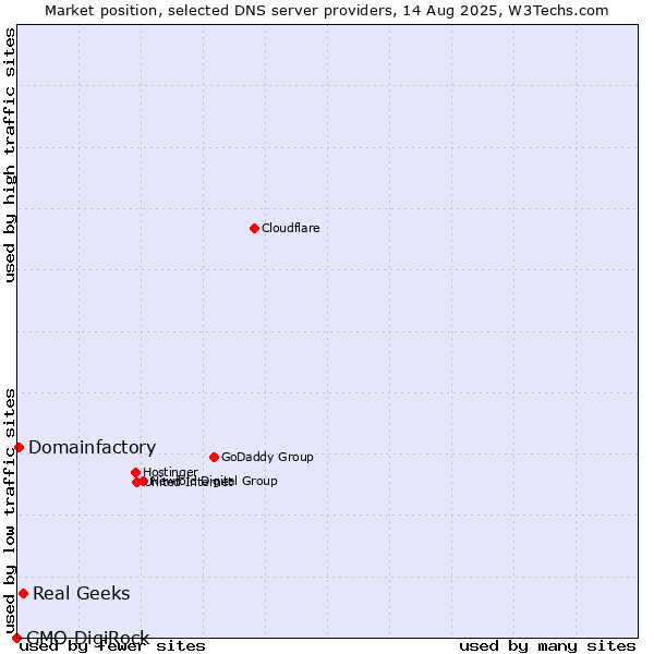 Market position of Real Geeks vs. Domainfactory vs. GMO DigiRock