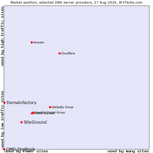 Market position of SiteGround vs. Domainfactory vs. GMO DigiRock