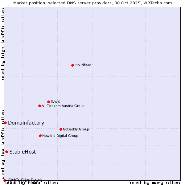 Market position of StableHost vs. Domainfactory vs. GMO DigiRock