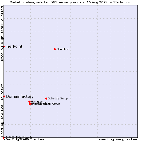 Market position of Domainfactory vs. TierPoint vs. GMO DigiRock