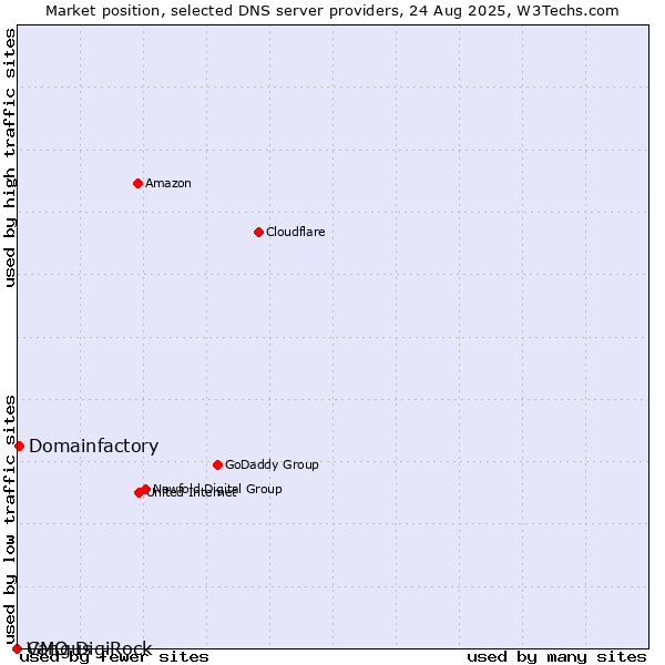 Market position of Domainfactory vs. Vangus vs. GMO DigiRock