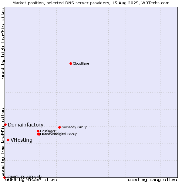 Market position of VHosting vs. Domainfactory vs. GMO DigiRock