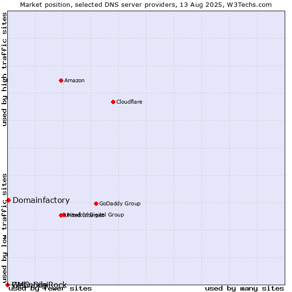 Market position of Domainfactory vs. GMO DigiRock vs. Webnode