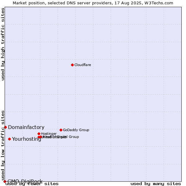 Market position of Yourhosting vs. Domainfactory vs. GMO DigiRock