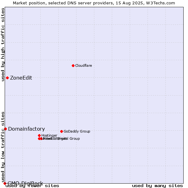 Market position of ZoneEdit vs. Domainfactory vs. GMO DigiRock