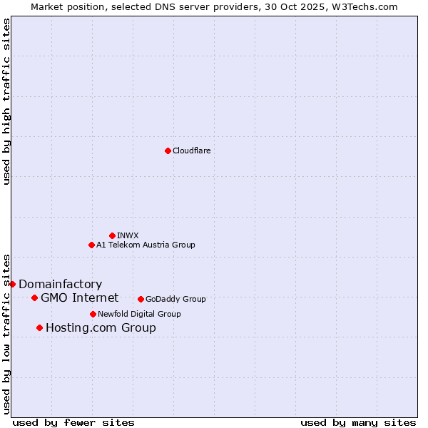 Market position of Hosting.com Group vs. GMO Internet vs. Domainfactory