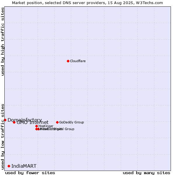 Market position of GMO Internet vs. IndiaMART vs. Domainfactory