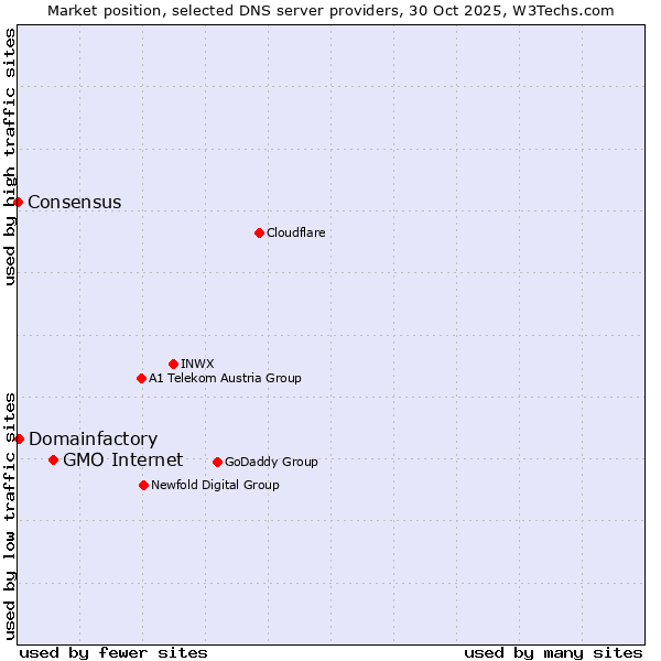 Market position of GMO Internet vs. Domainfactory vs. Consensus