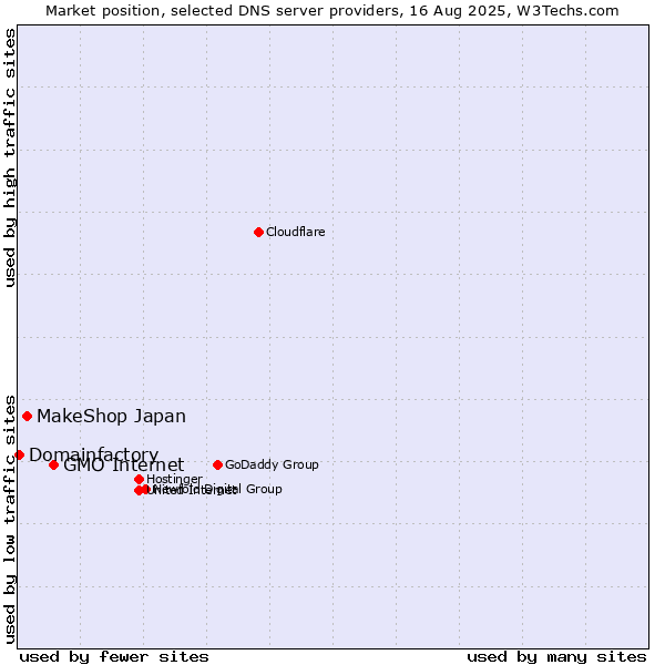 Market position of GMO Internet vs. MakeShop Japan vs. Domainfactory