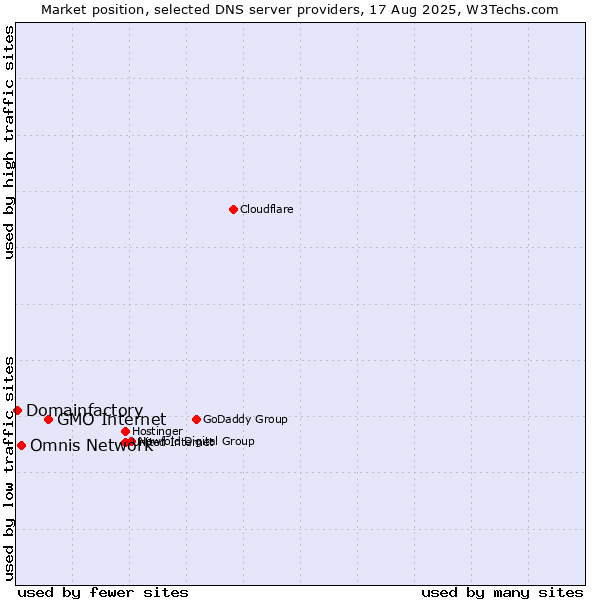 Market position of GMO Internet vs. Omnis Network vs. Domainfactory