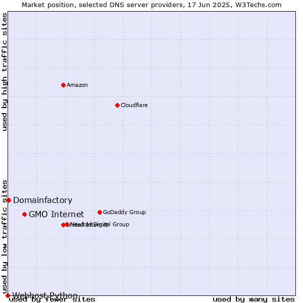 Market position of GMO Internet vs. Domainfactory vs. Webhost Python