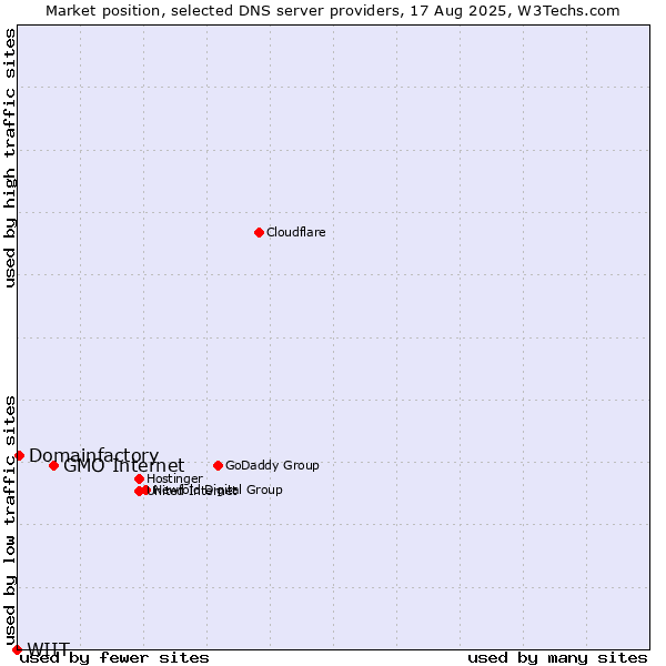 Market position of GMO Internet vs. Domainfactory vs. WIIT