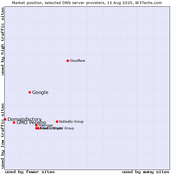 Market position of Google vs. GMO Pepabo vs. Domainfactory