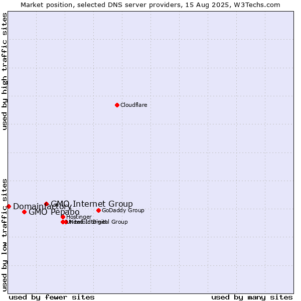Market position of GMO Internet Group vs. GMO Pepabo vs. Domainfactory
