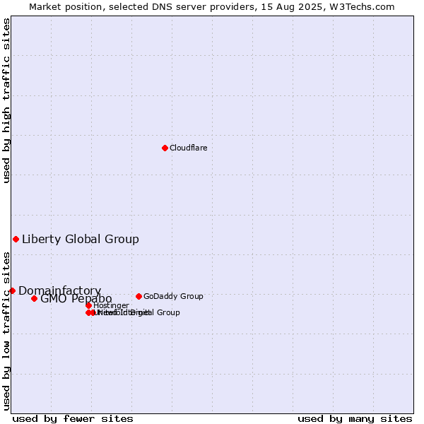 Market position of GMO Pepabo vs. Liberty Global Group vs. Domainfactory