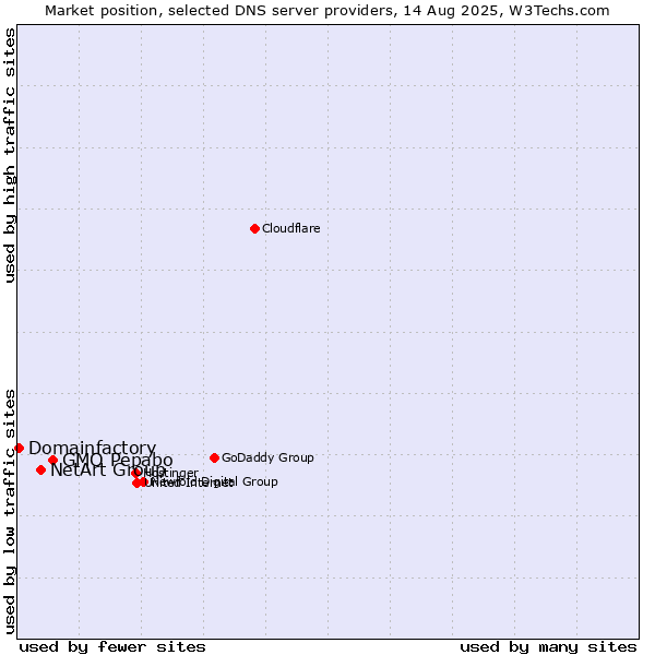 Market position of GMO Pepabo vs. NetArt Group vs. Domainfactory