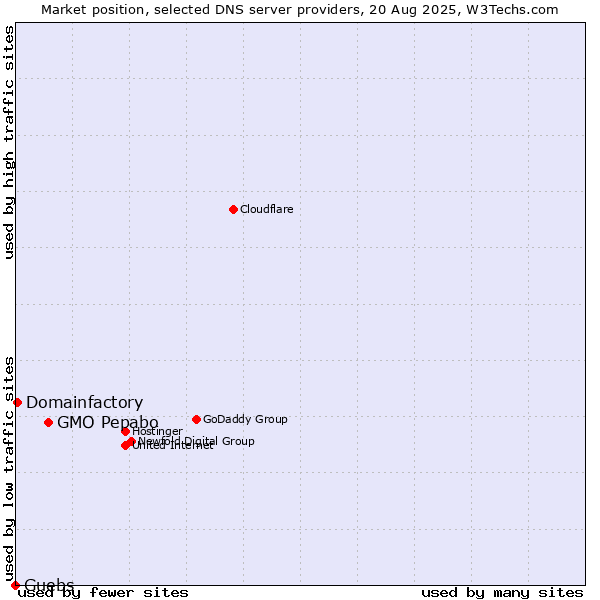 Market position of GMO Pepabo vs. Guebs vs. Domainfactory